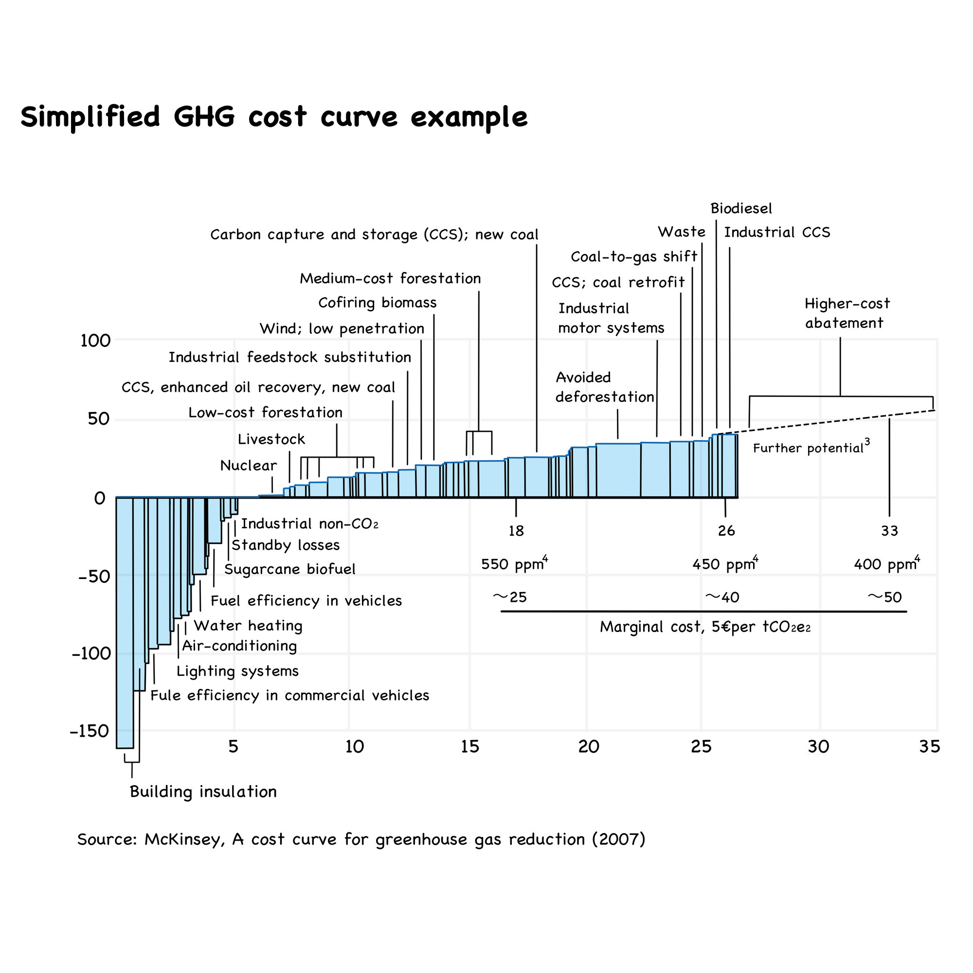 Cost curve - marginal abatement cost curve,  or MACC - example